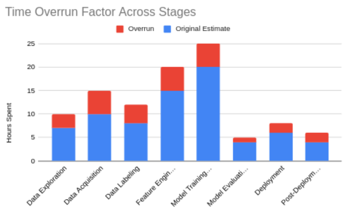 This figure shows which stages of the development ML process takes the longest